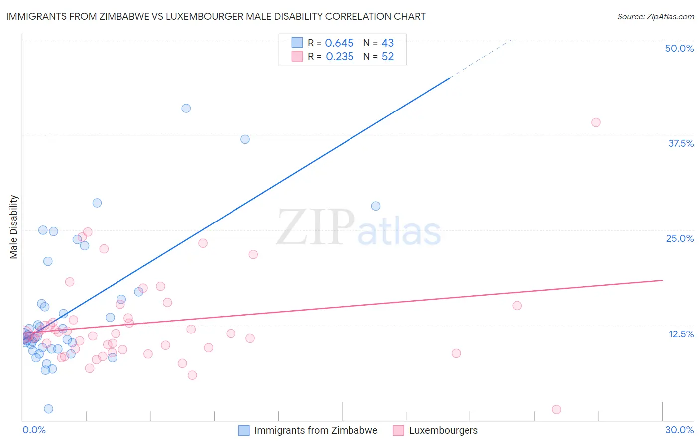 Immigrants from Zimbabwe vs Luxembourger Male Disability