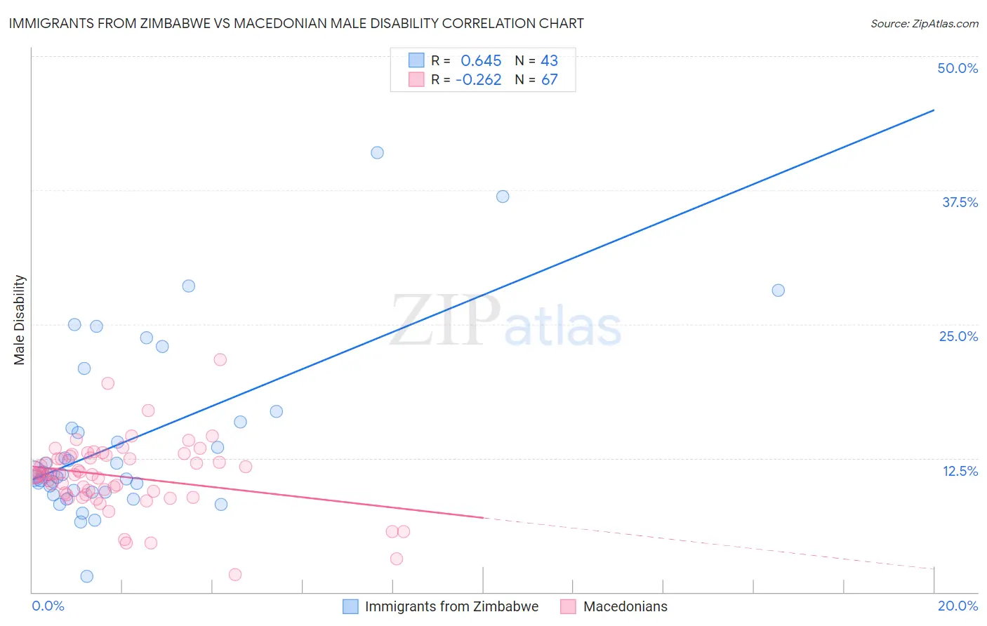 Immigrants from Zimbabwe vs Macedonian Male Disability