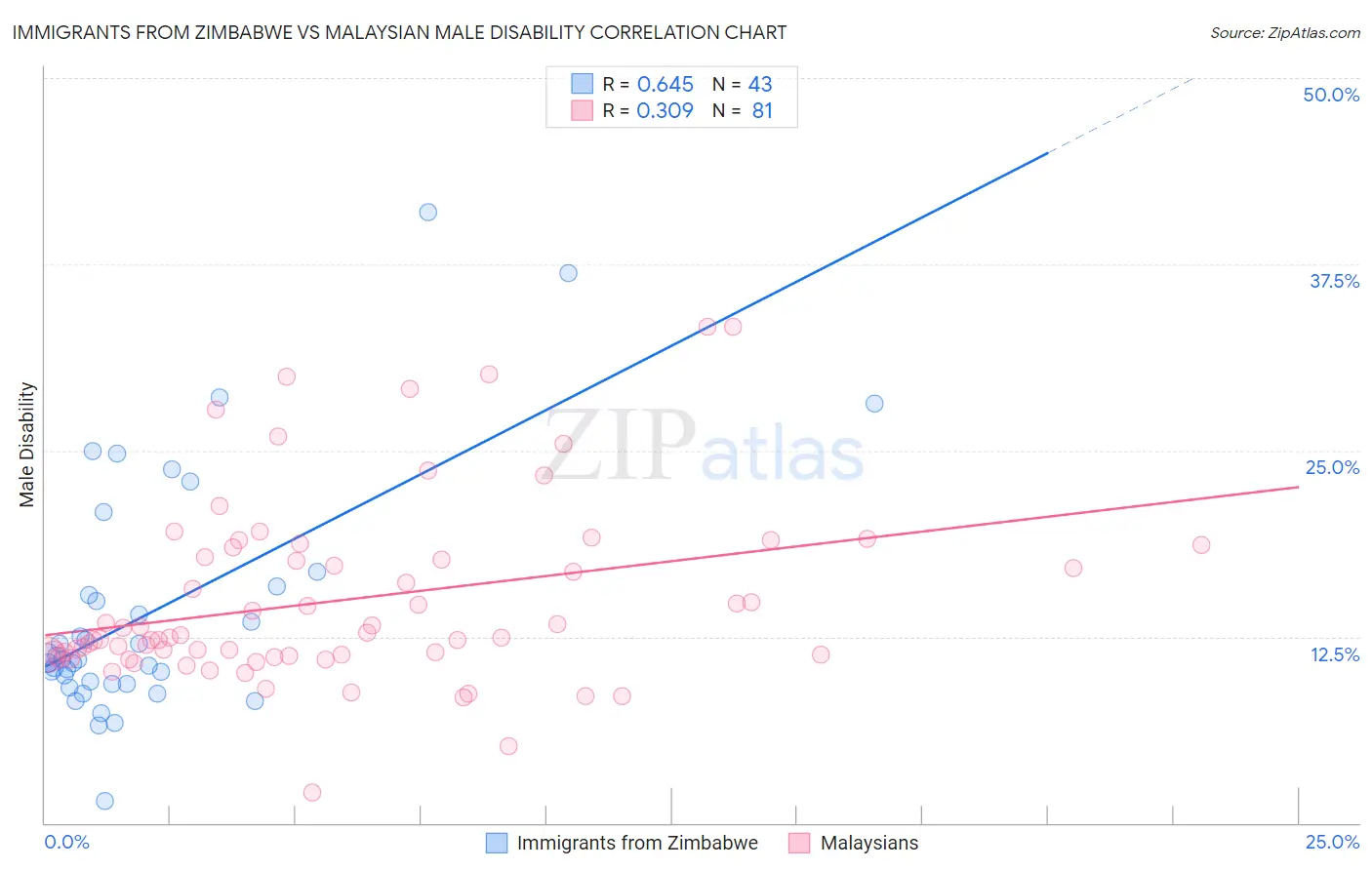Immigrants from Zimbabwe vs Malaysian Male Disability