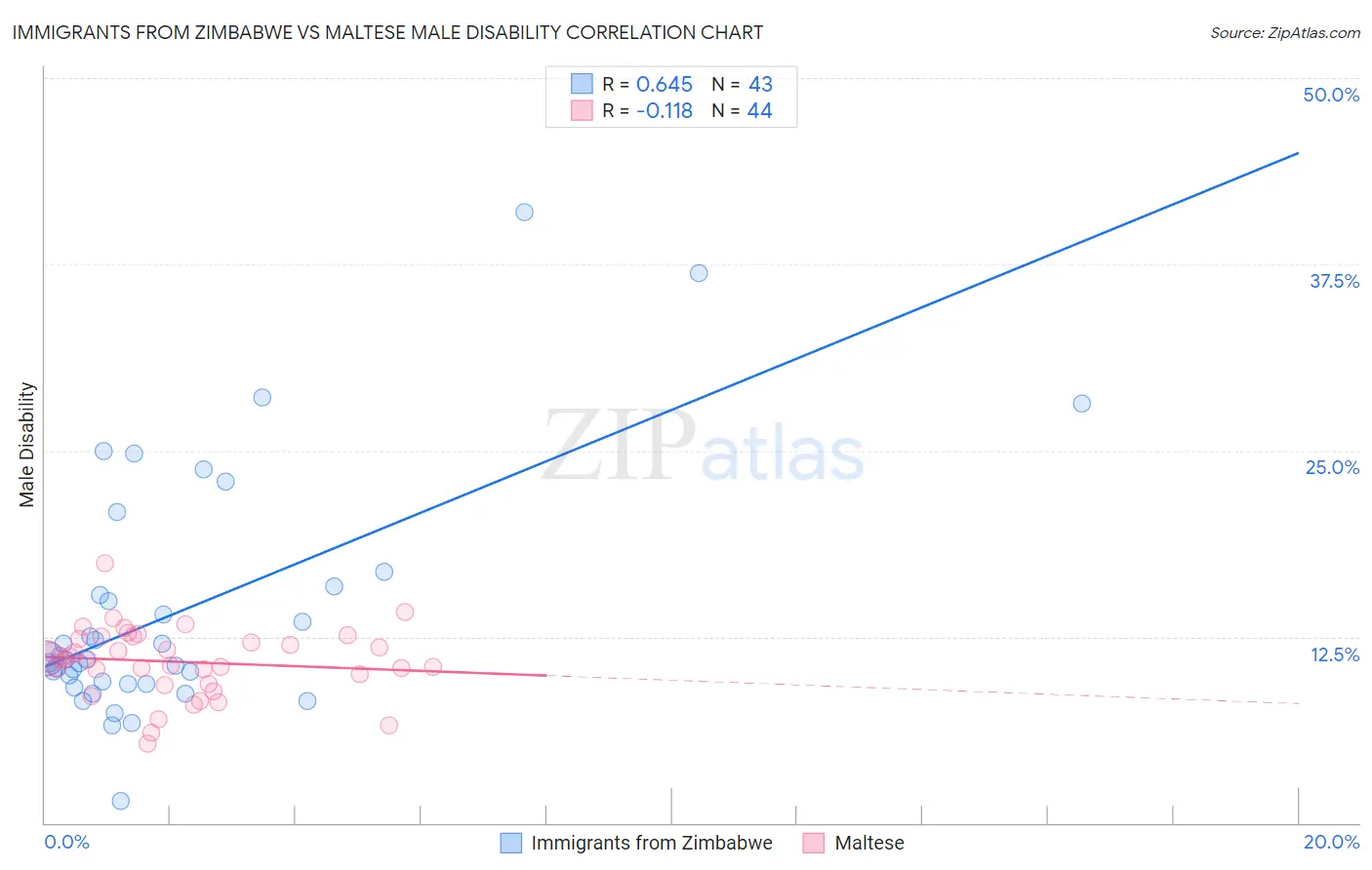 Immigrants from Zimbabwe vs Maltese Male Disability