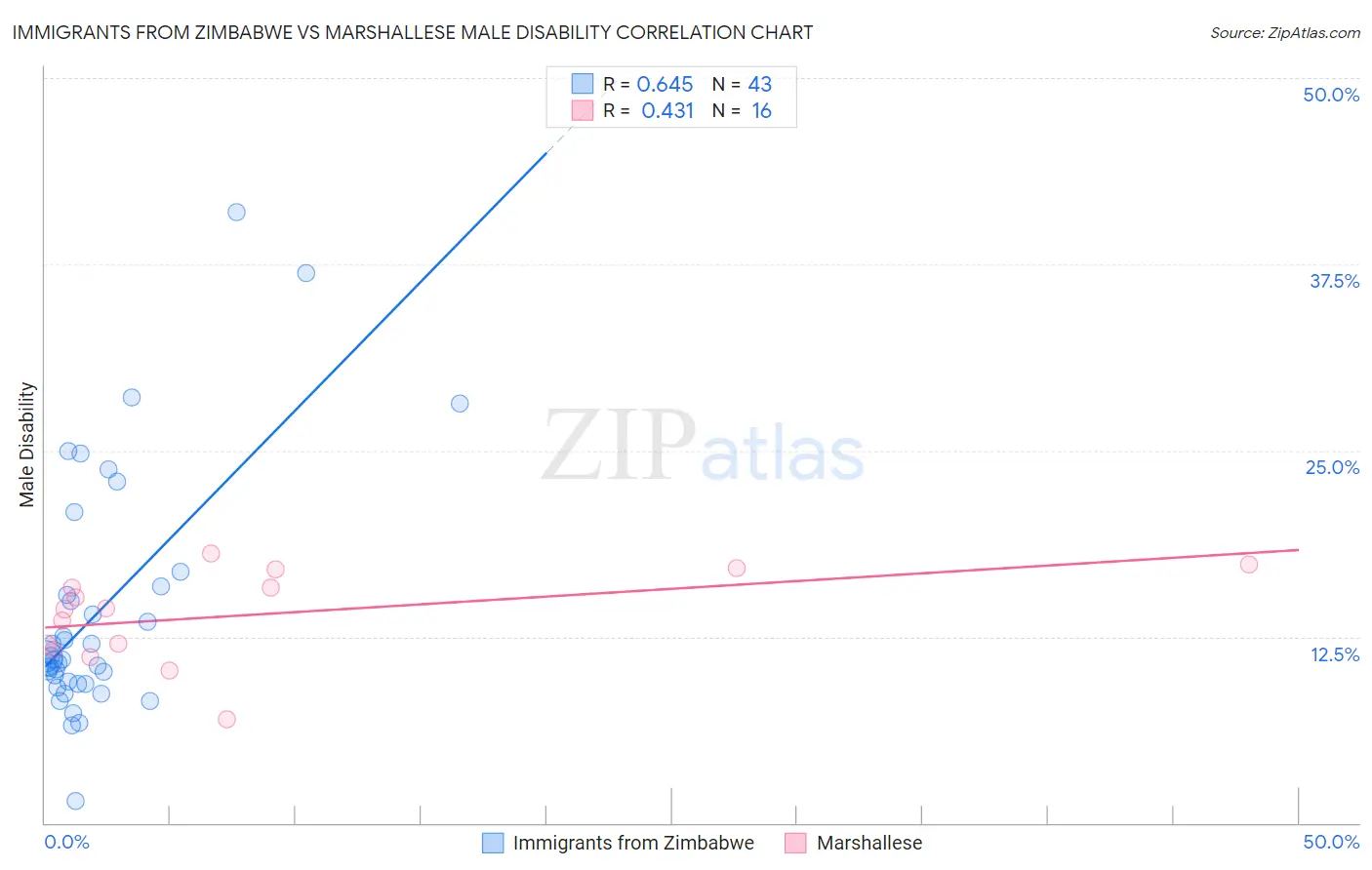 Immigrants from Zimbabwe vs Marshallese Male Disability