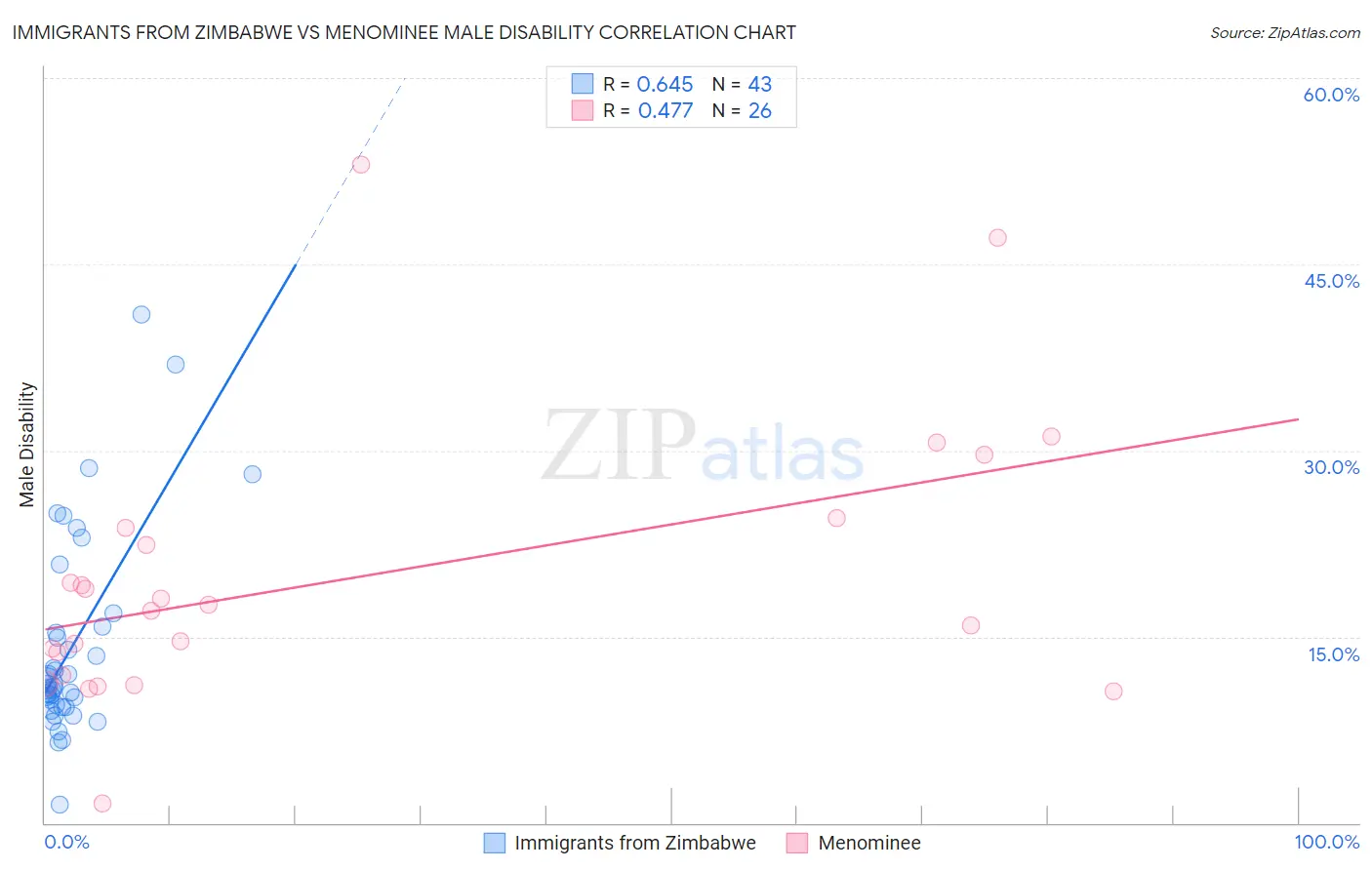 Immigrants from Zimbabwe vs Menominee Male Disability