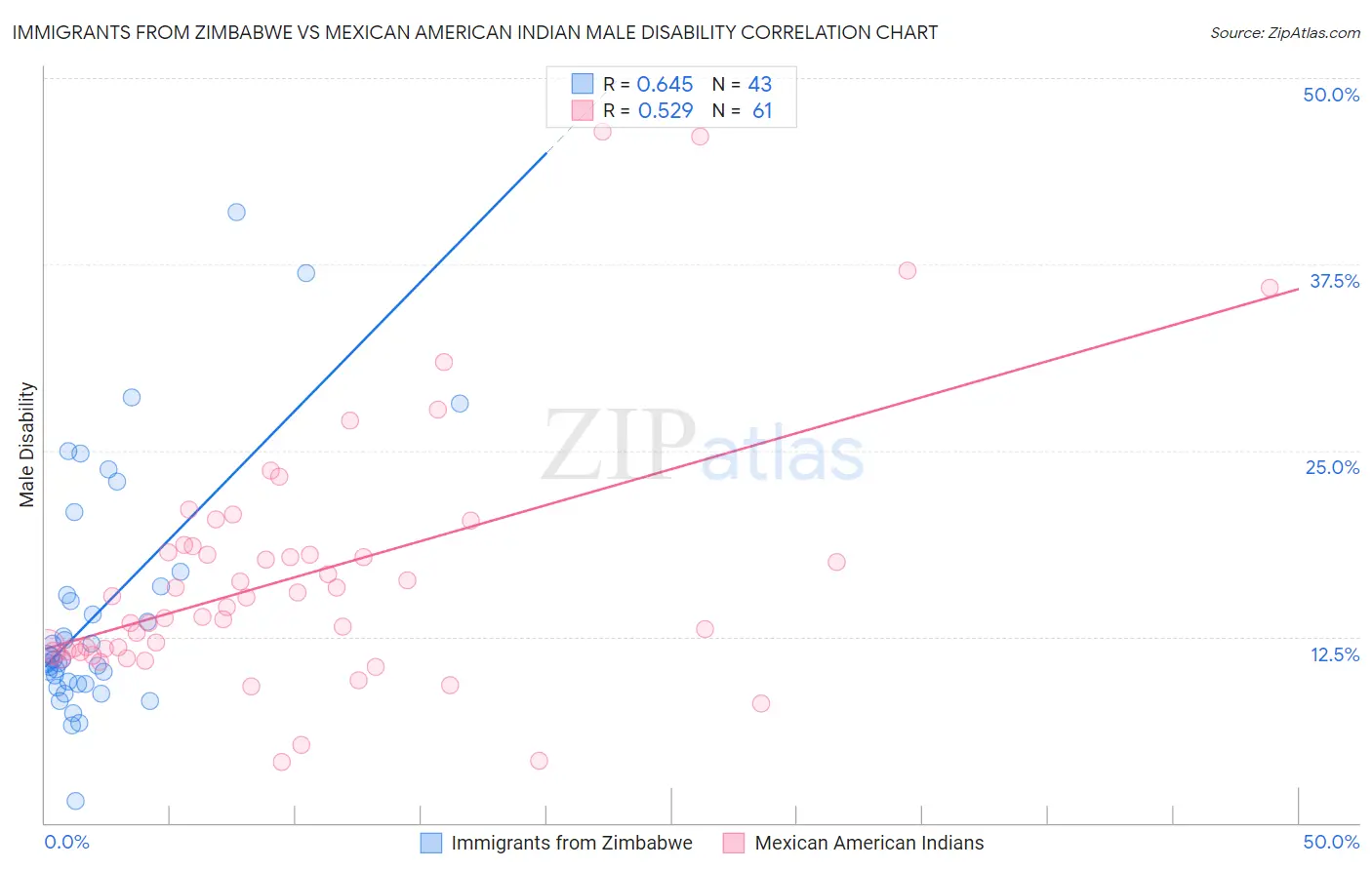 Immigrants from Zimbabwe vs Mexican American Indian Male Disability