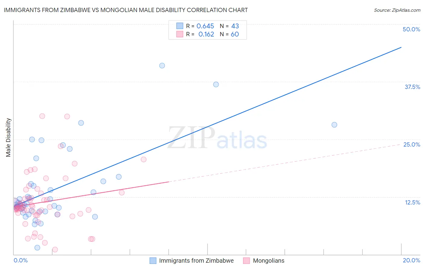 Immigrants from Zimbabwe vs Mongolian Male Disability