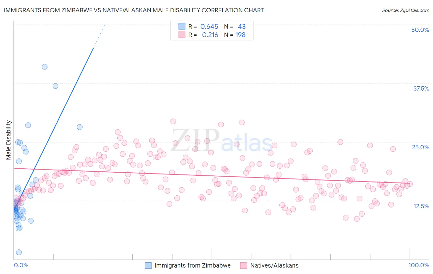 Immigrants from Zimbabwe vs Native/Alaskan Male Disability