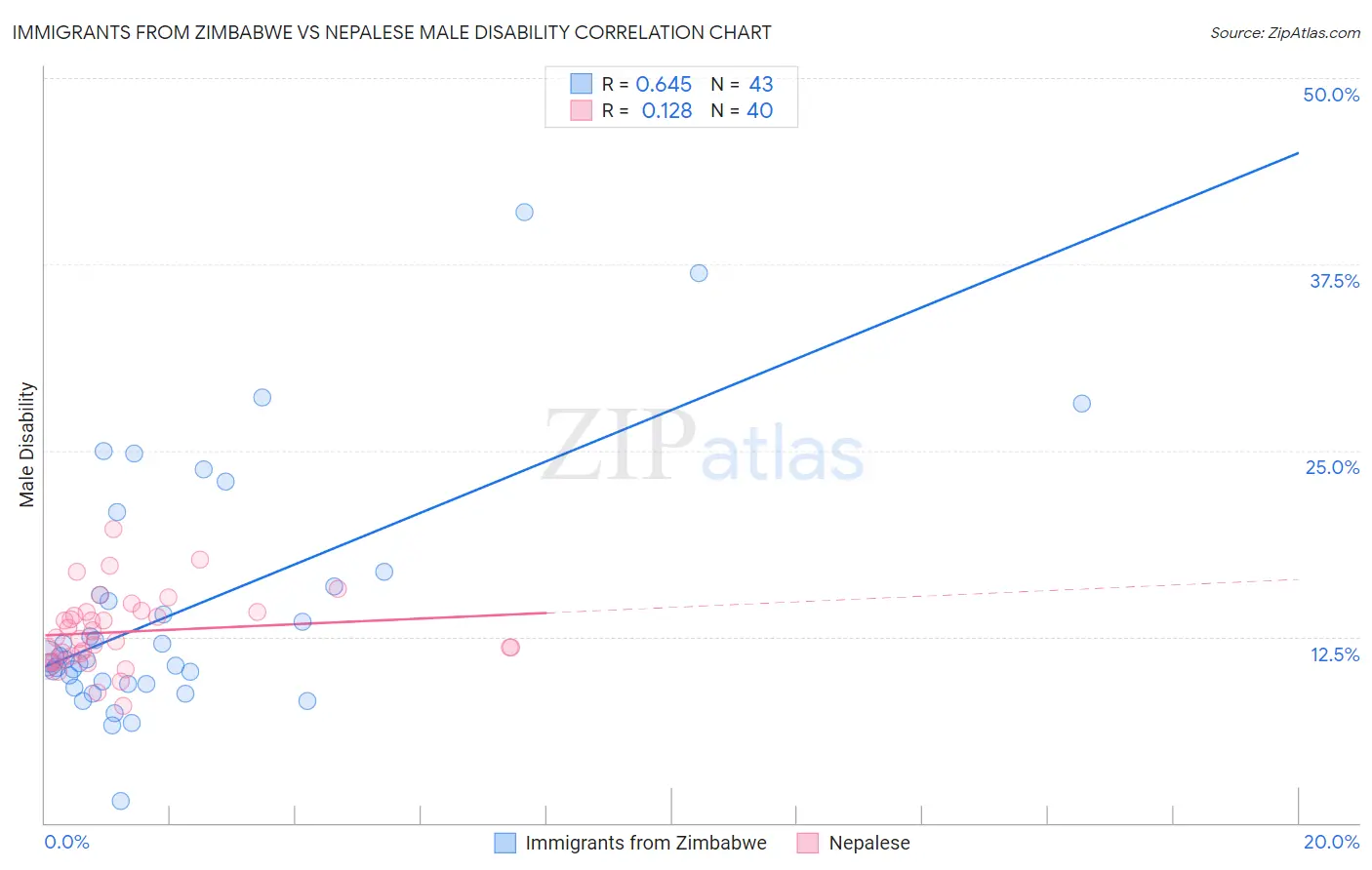 Immigrants from Zimbabwe vs Nepalese Male Disability
