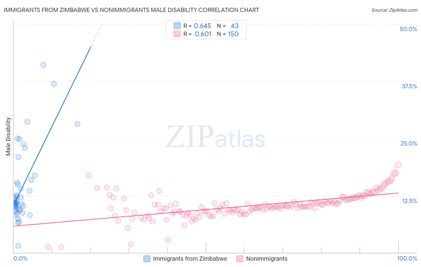 Immigrants from Zimbabwe vs Nonimmigrants Male Disability