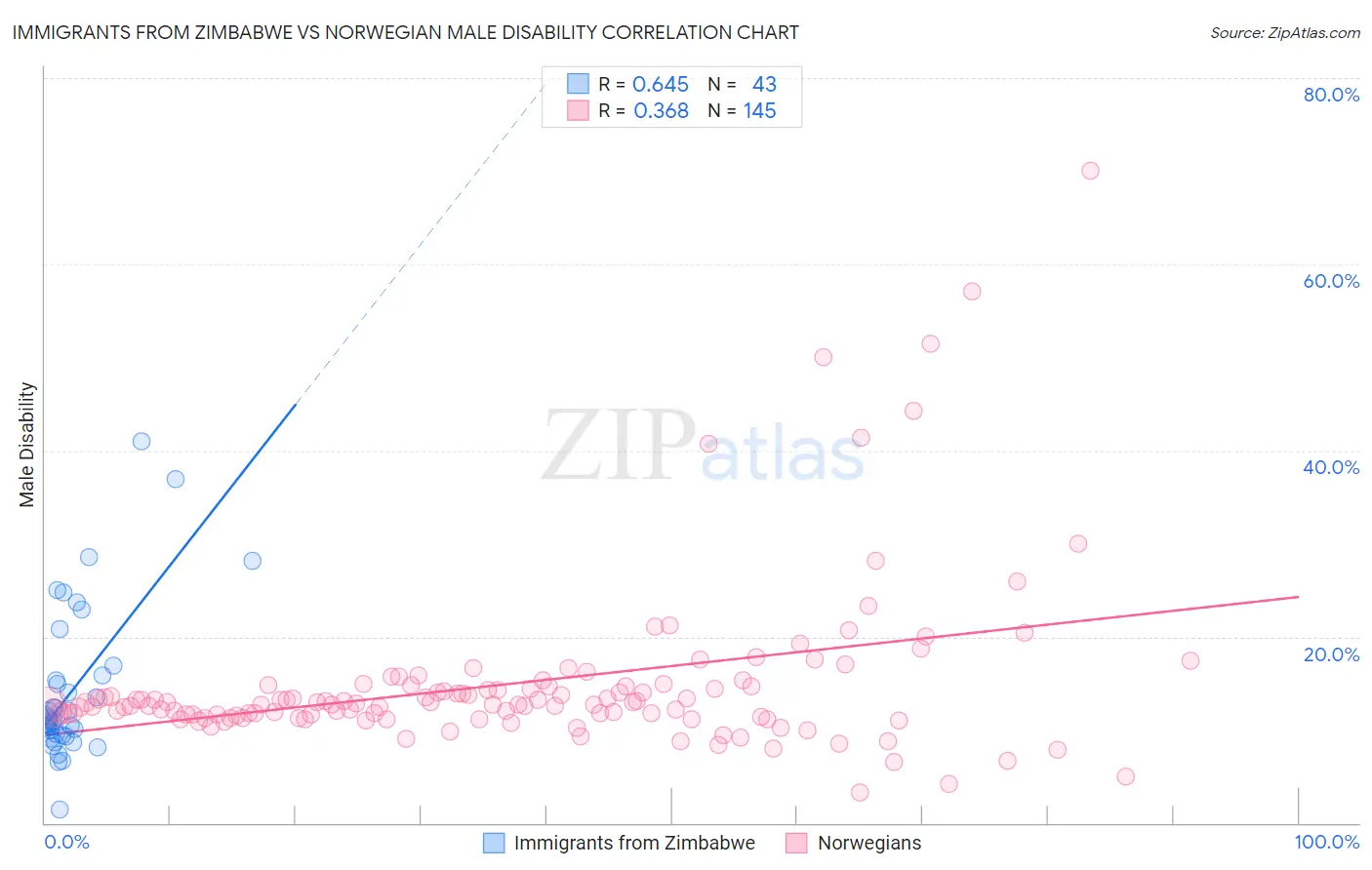 Immigrants from Zimbabwe vs Norwegian Male Disability