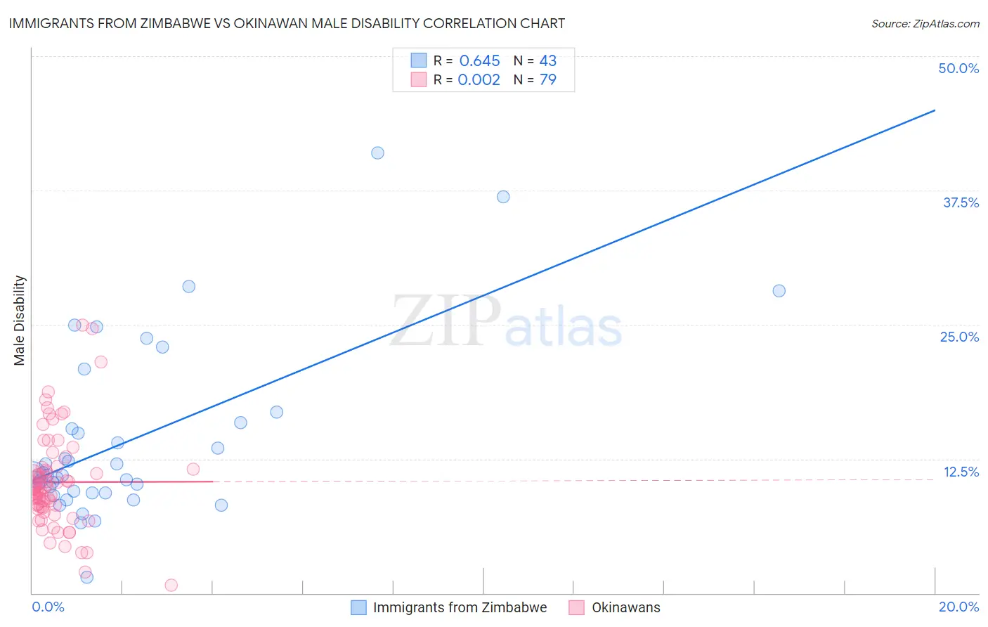 Immigrants from Zimbabwe vs Okinawan Male Disability