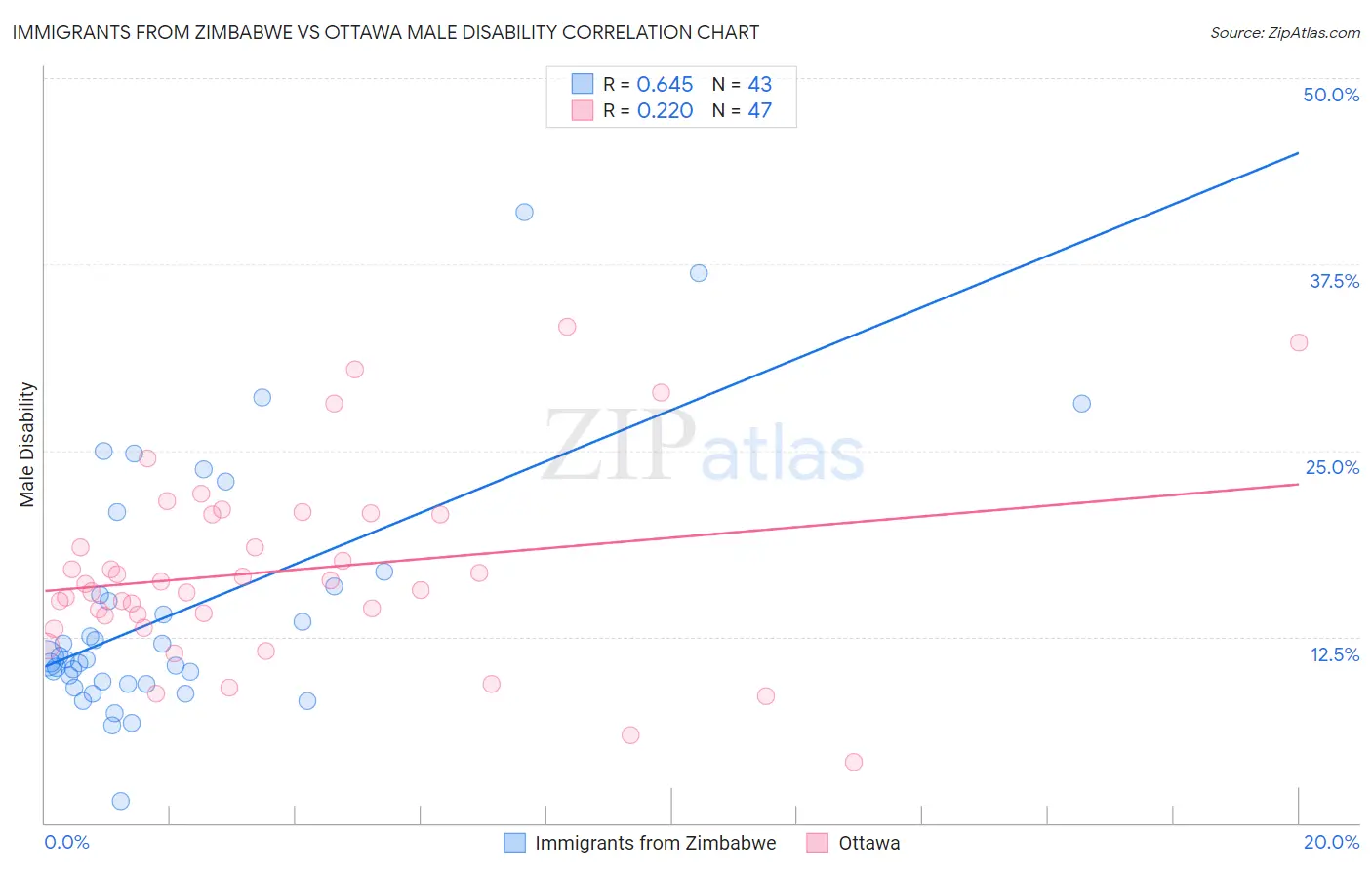 Immigrants from Zimbabwe vs Ottawa Male Disability