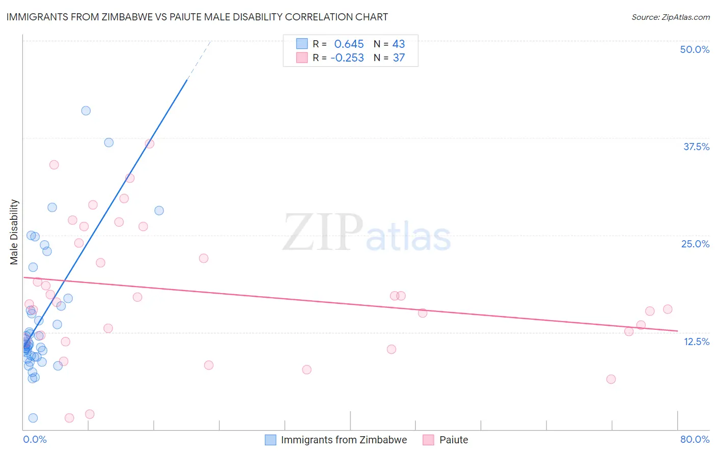 Immigrants from Zimbabwe vs Paiute Male Disability