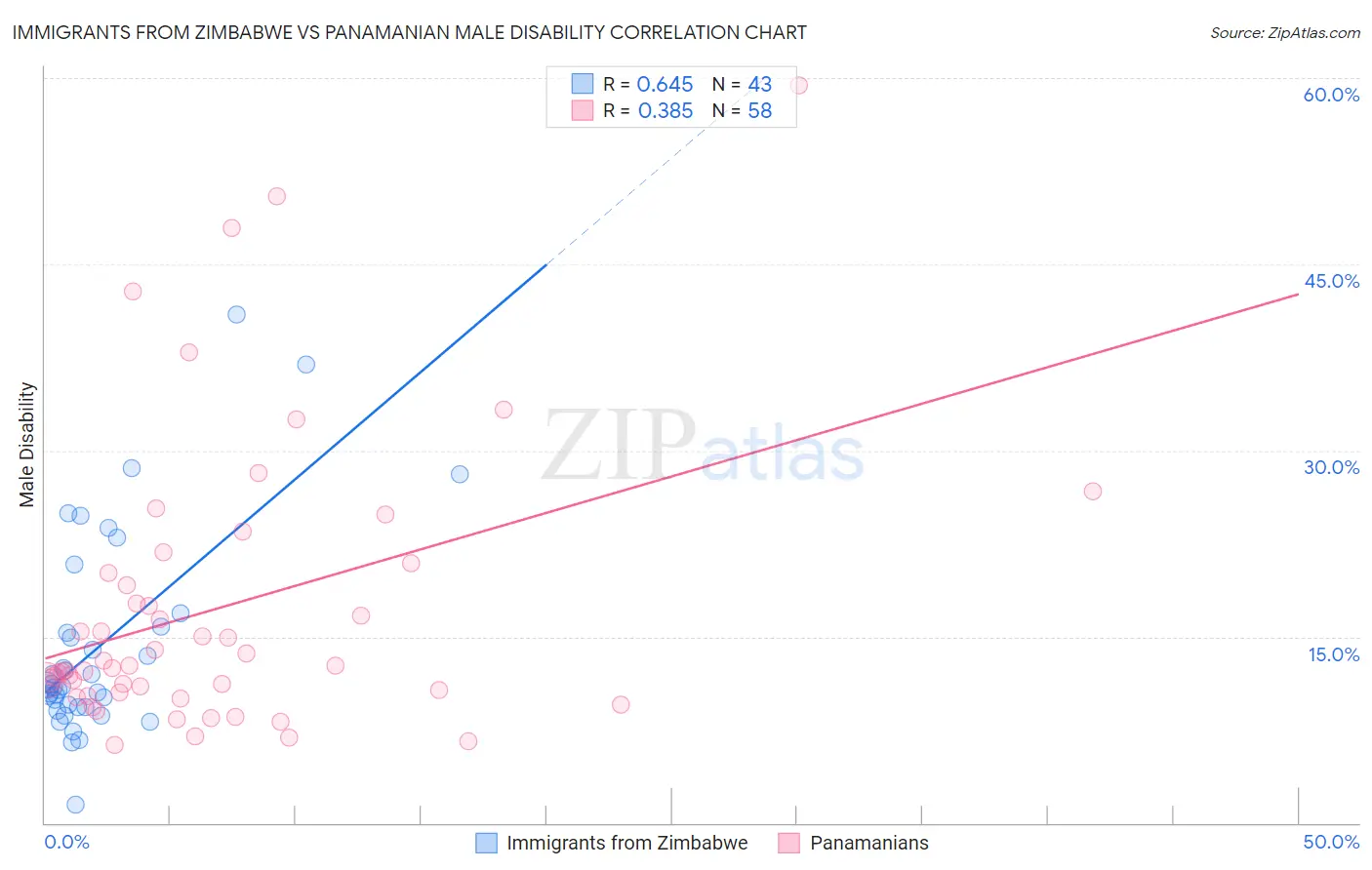 Immigrants from Zimbabwe vs Panamanian Male Disability