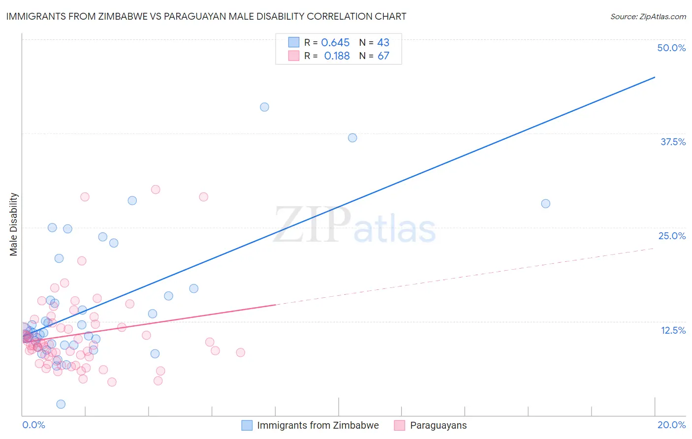 Immigrants from Zimbabwe vs Paraguayan Male Disability