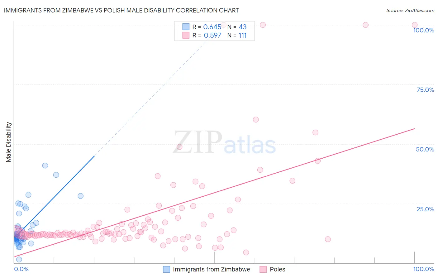 Immigrants from Zimbabwe vs Polish Male Disability