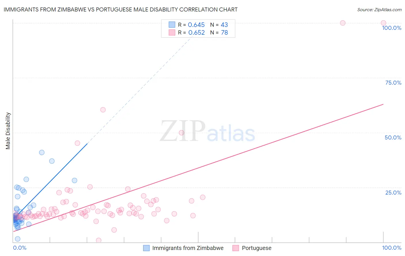 Immigrants from Zimbabwe vs Portuguese Male Disability