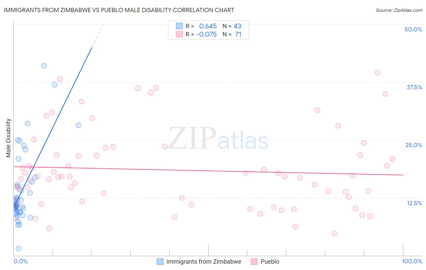 Immigrants from Zimbabwe vs Pueblo Male Disability