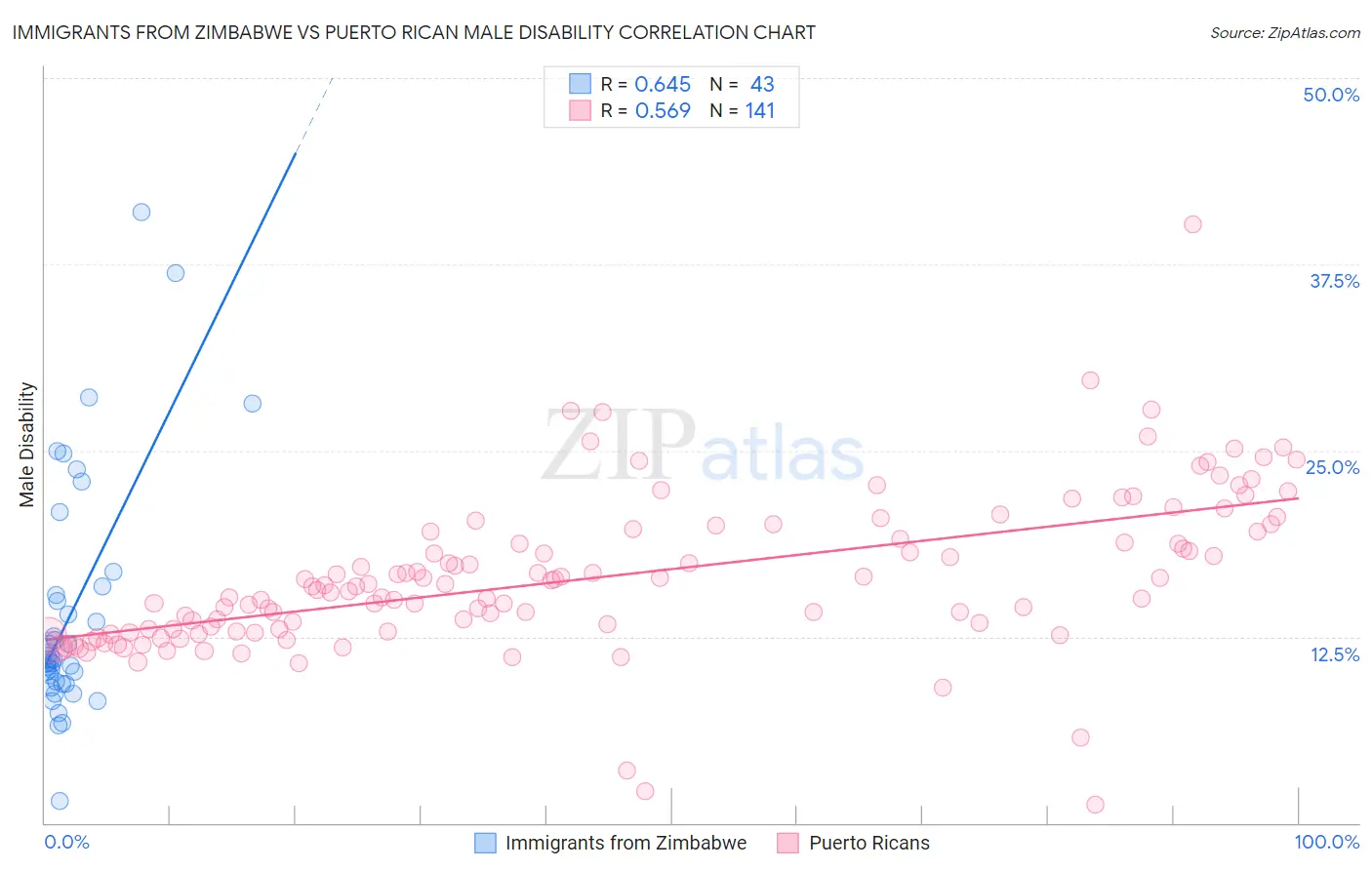 Immigrants from Zimbabwe vs Puerto Rican Male Disability