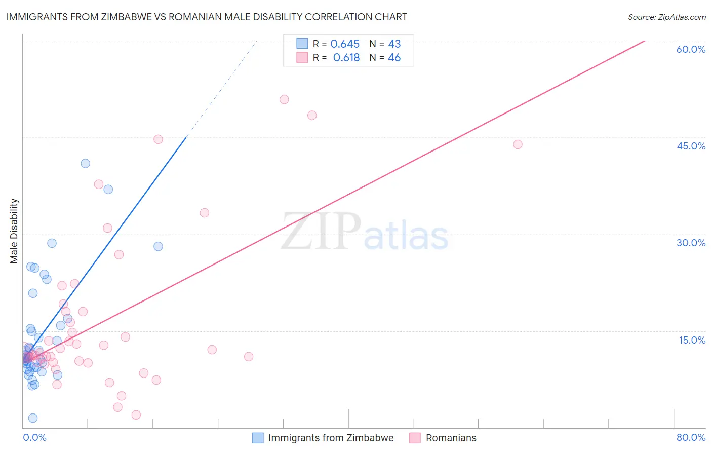 Immigrants from Zimbabwe vs Romanian Male Disability