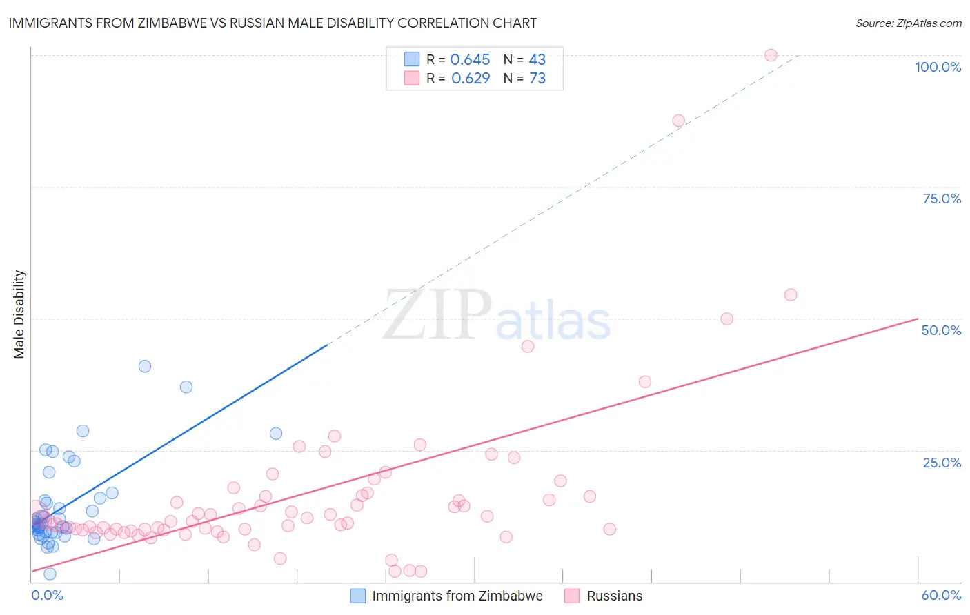 Immigrants from Zimbabwe vs Russian Male Disability