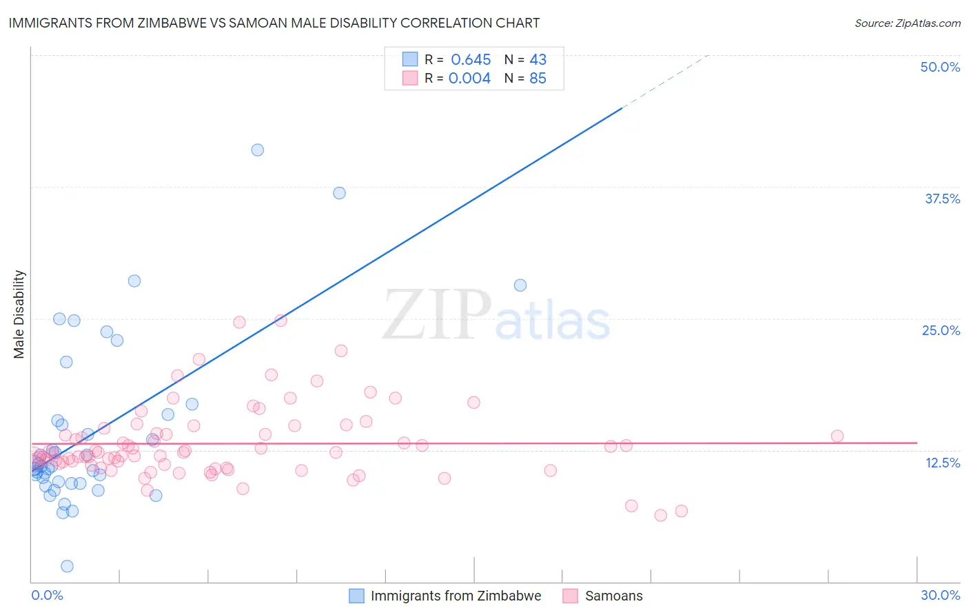 Immigrants from Zimbabwe vs Samoan Male Disability