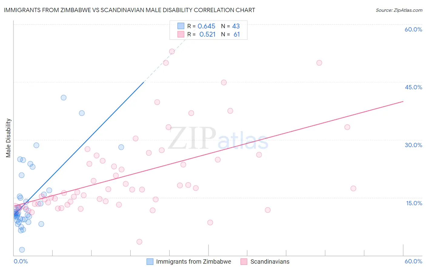Immigrants from Zimbabwe vs Scandinavian Male Disability