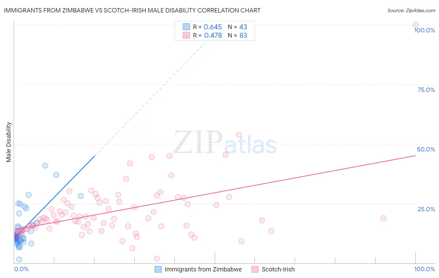 Immigrants from Zimbabwe vs Scotch-Irish Male Disability