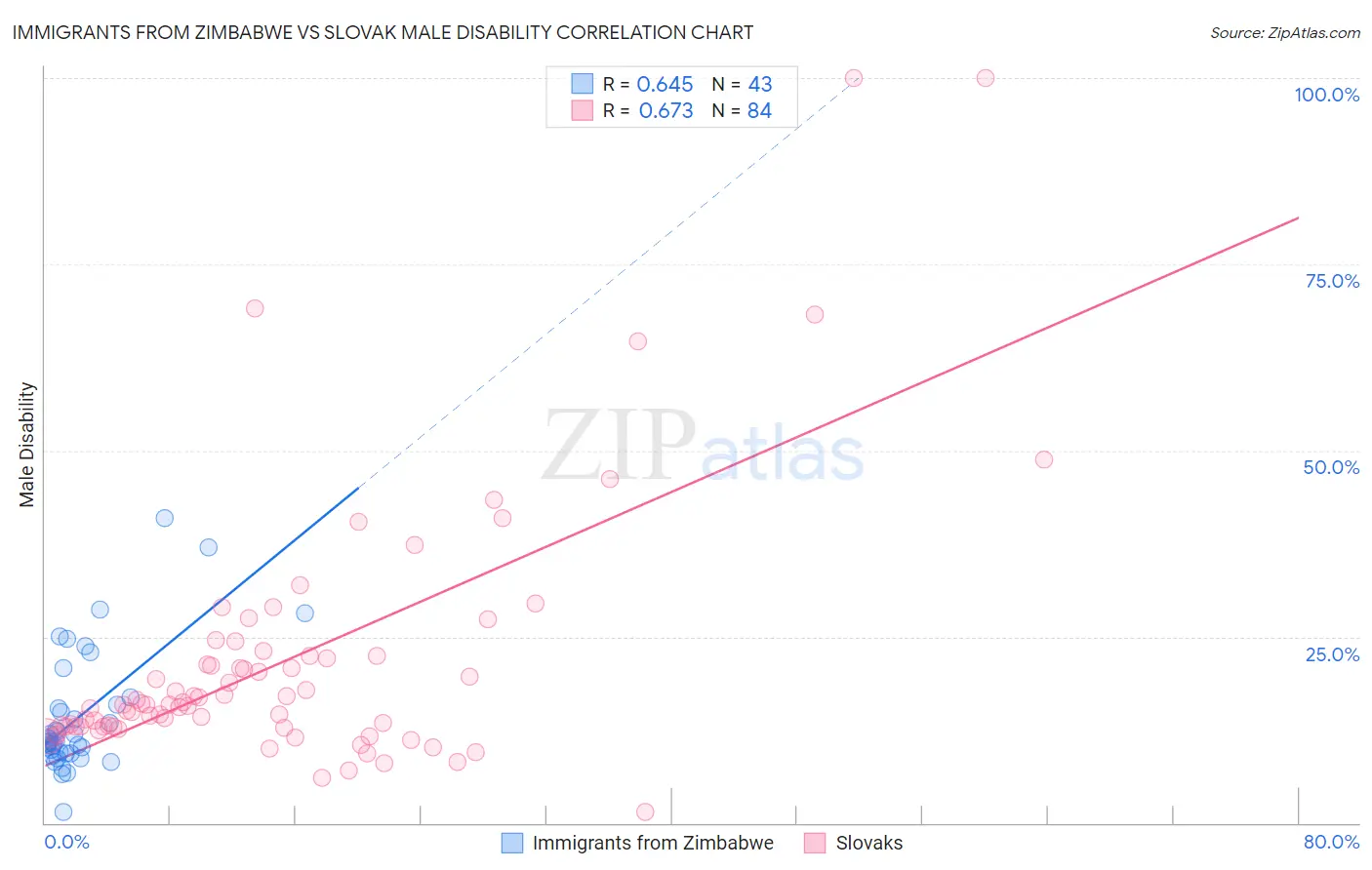 Immigrants from Zimbabwe vs Slovak Male Disability