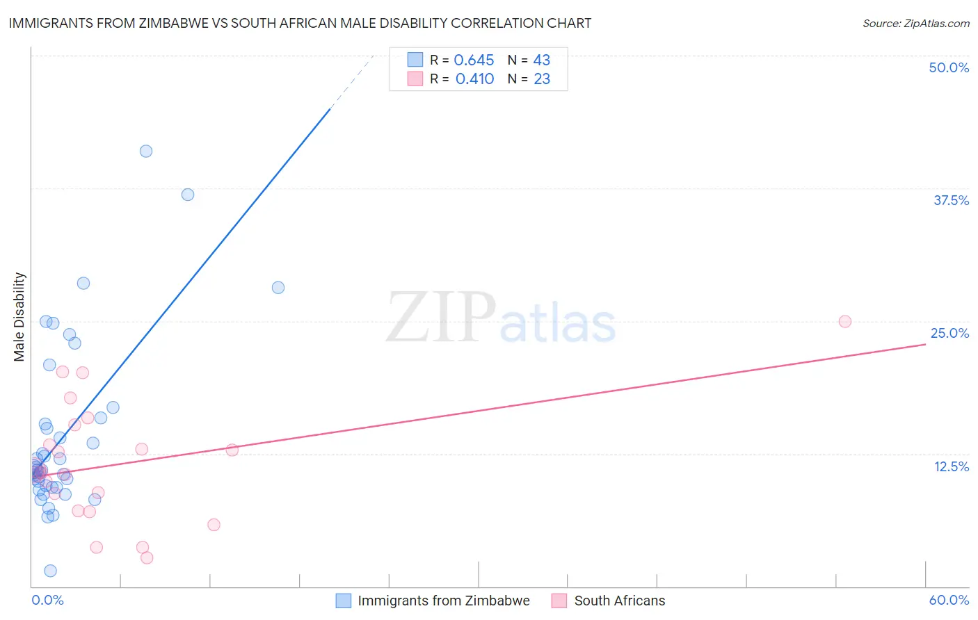 Immigrants from Zimbabwe vs South African Male Disability