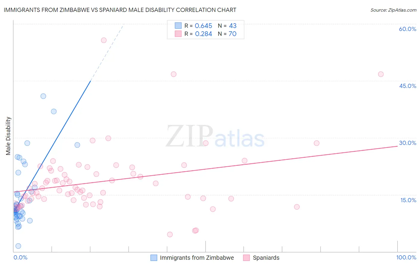 Immigrants from Zimbabwe vs Spaniard Male Disability