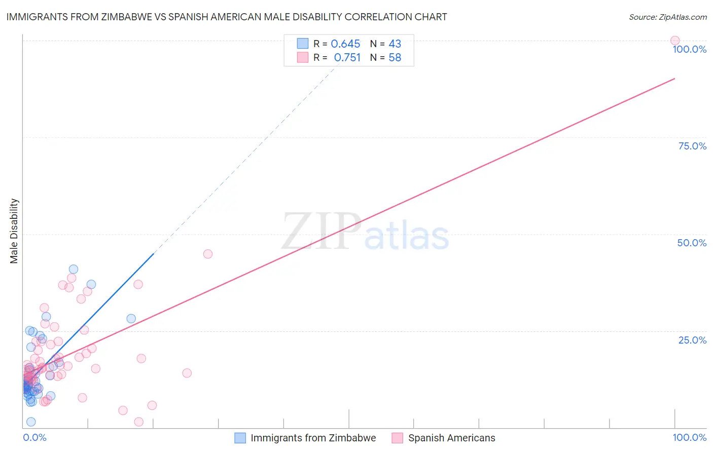 Immigrants from Zimbabwe vs Spanish American Male Disability
