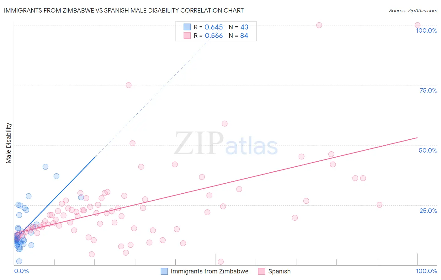 Immigrants from Zimbabwe vs Spanish Male Disability