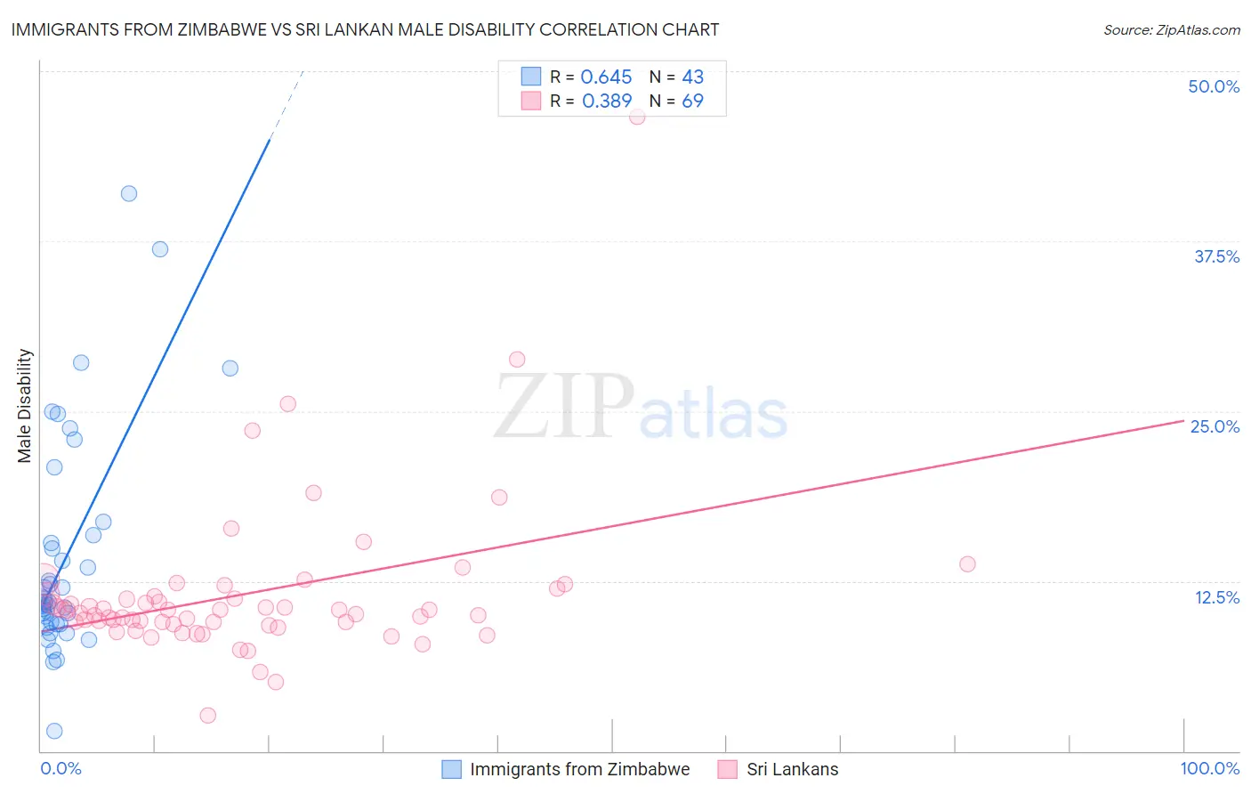 Immigrants from Zimbabwe vs Sri Lankan Male Disability