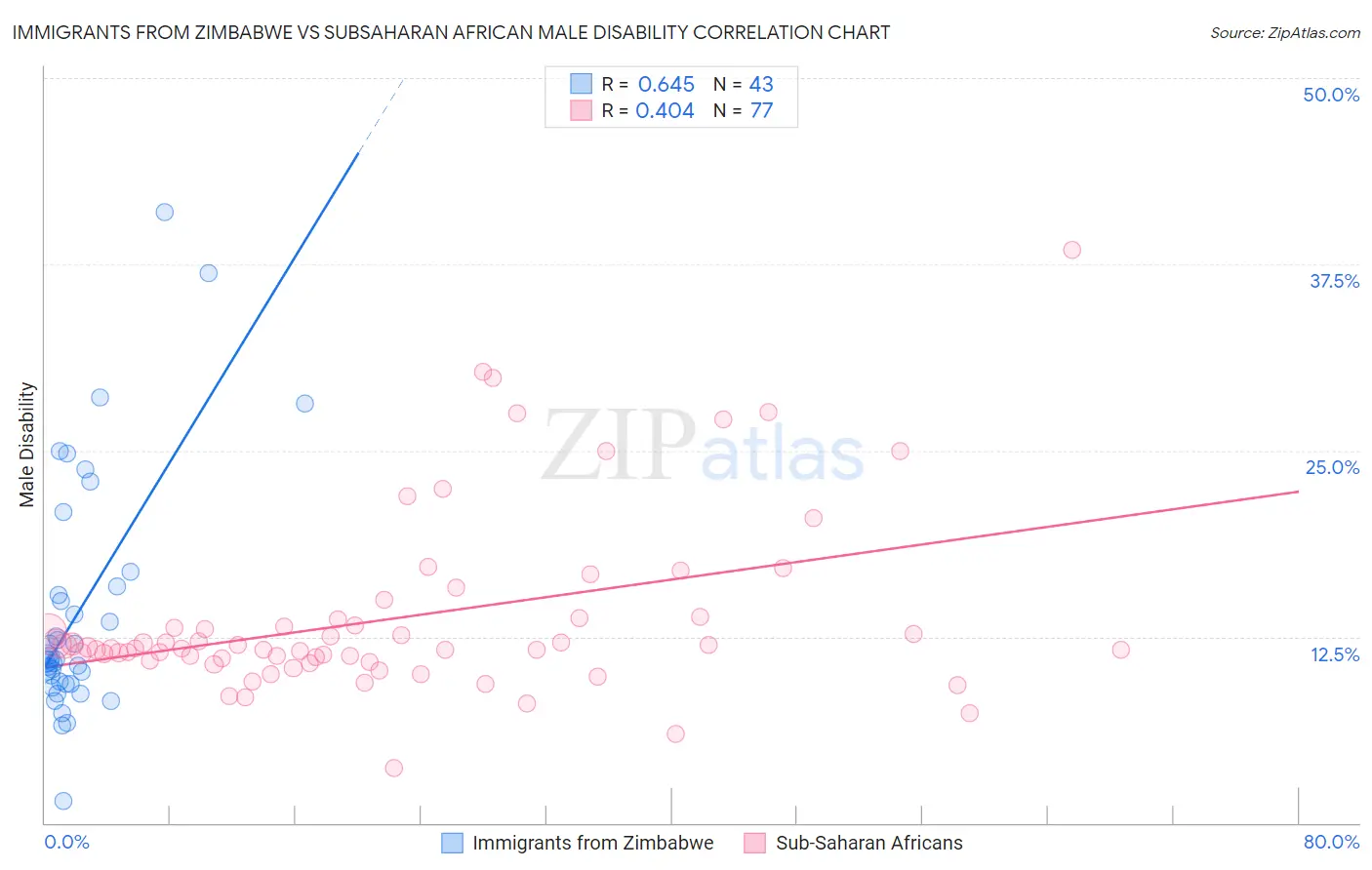 Immigrants from Zimbabwe vs Subsaharan African Male Disability