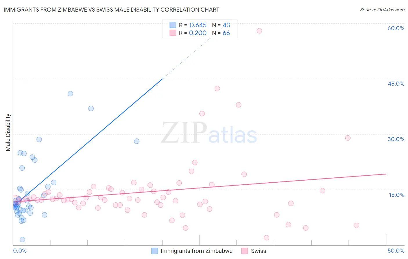 Immigrants from Zimbabwe vs Swiss Male Disability