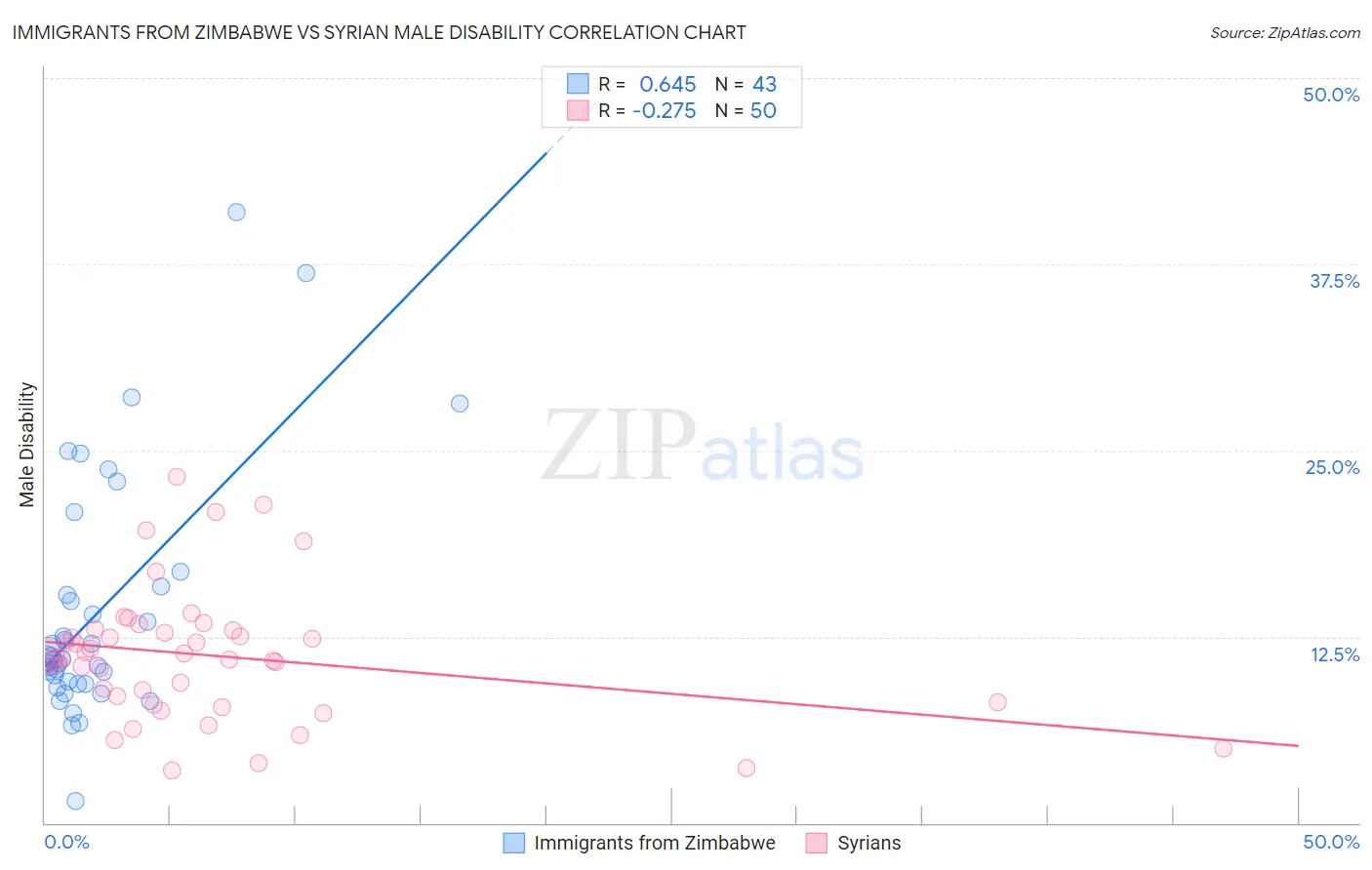 Immigrants from Zimbabwe vs Syrian Male Disability