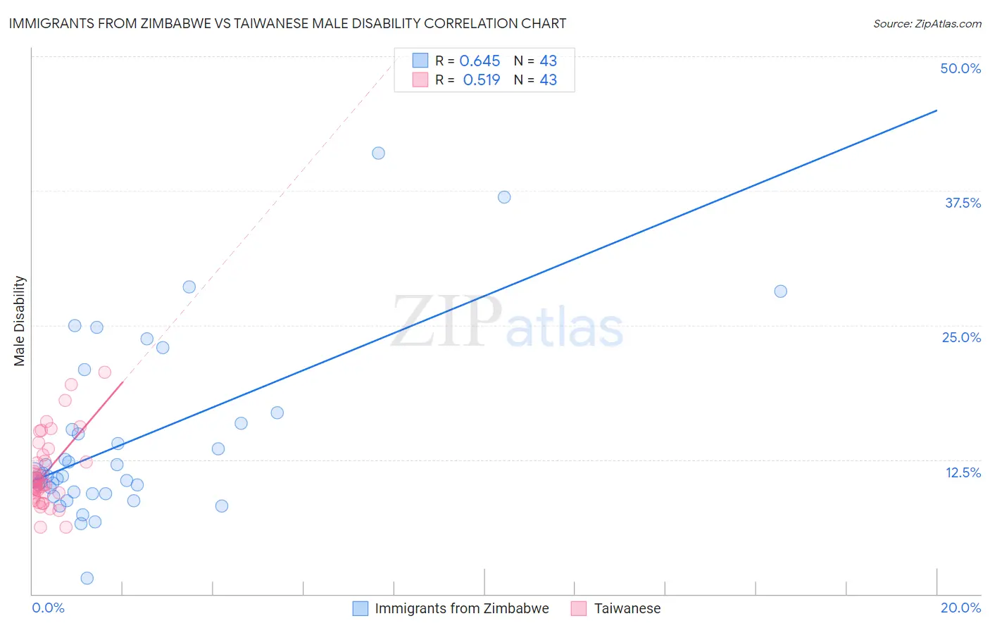 Immigrants from Zimbabwe vs Taiwanese Male Disability