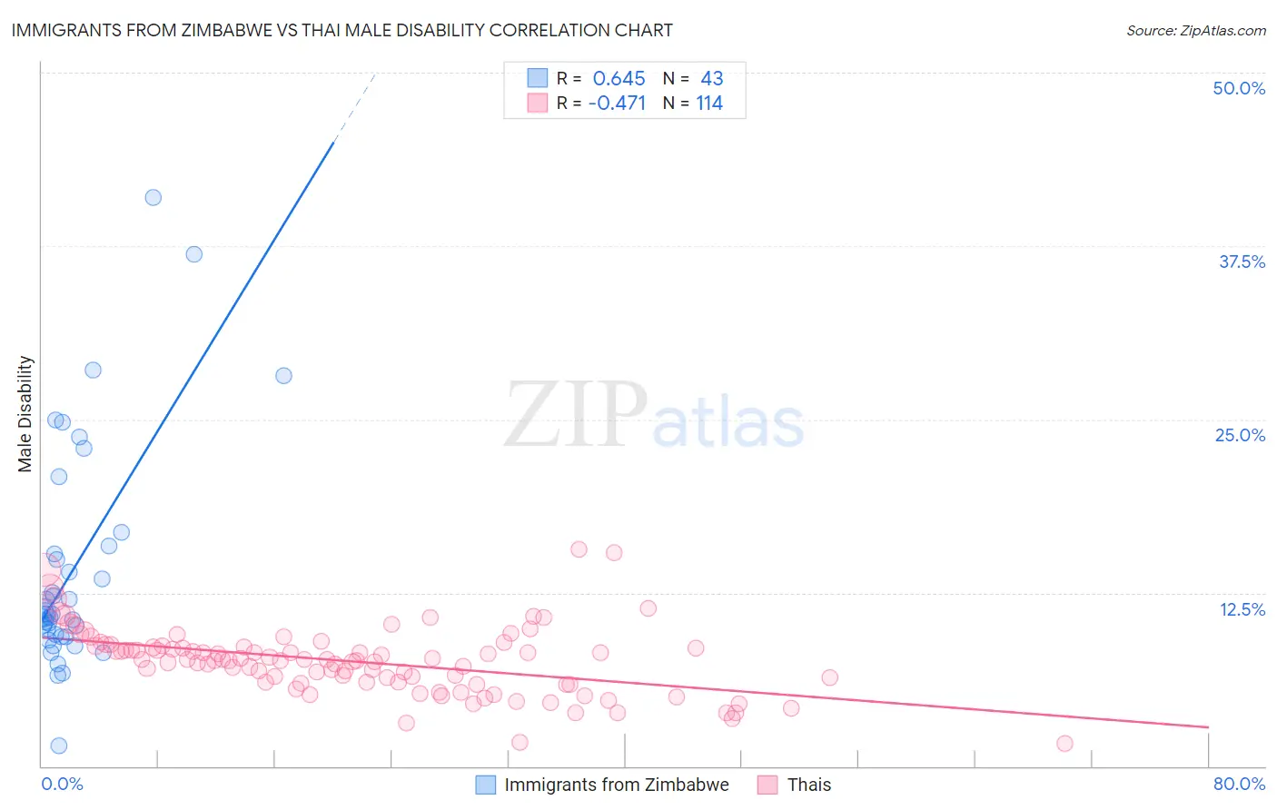 Immigrants from Zimbabwe vs Thai Male Disability