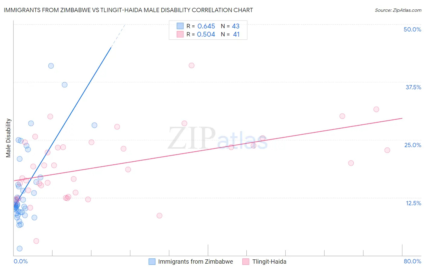 Immigrants from Zimbabwe vs Tlingit-Haida Male Disability