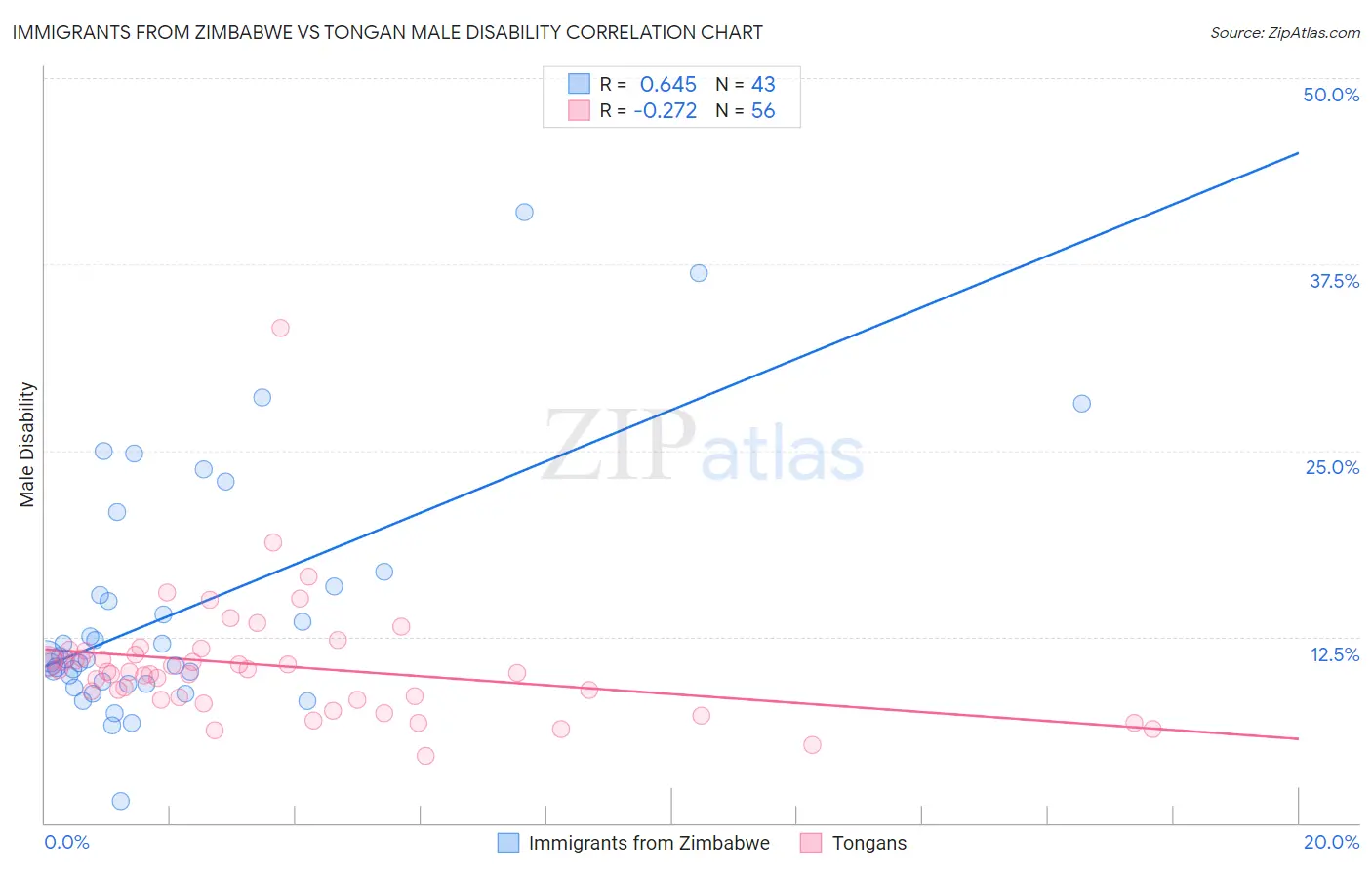 Immigrants from Zimbabwe vs Tongan Male Disability