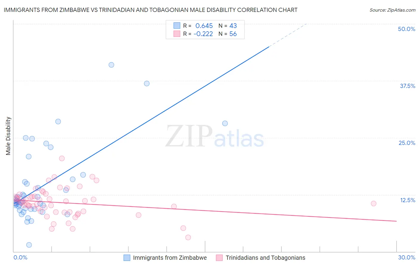 Immigrants from Zimbabwe vs Trinidadian and Tobagonian Male Disability