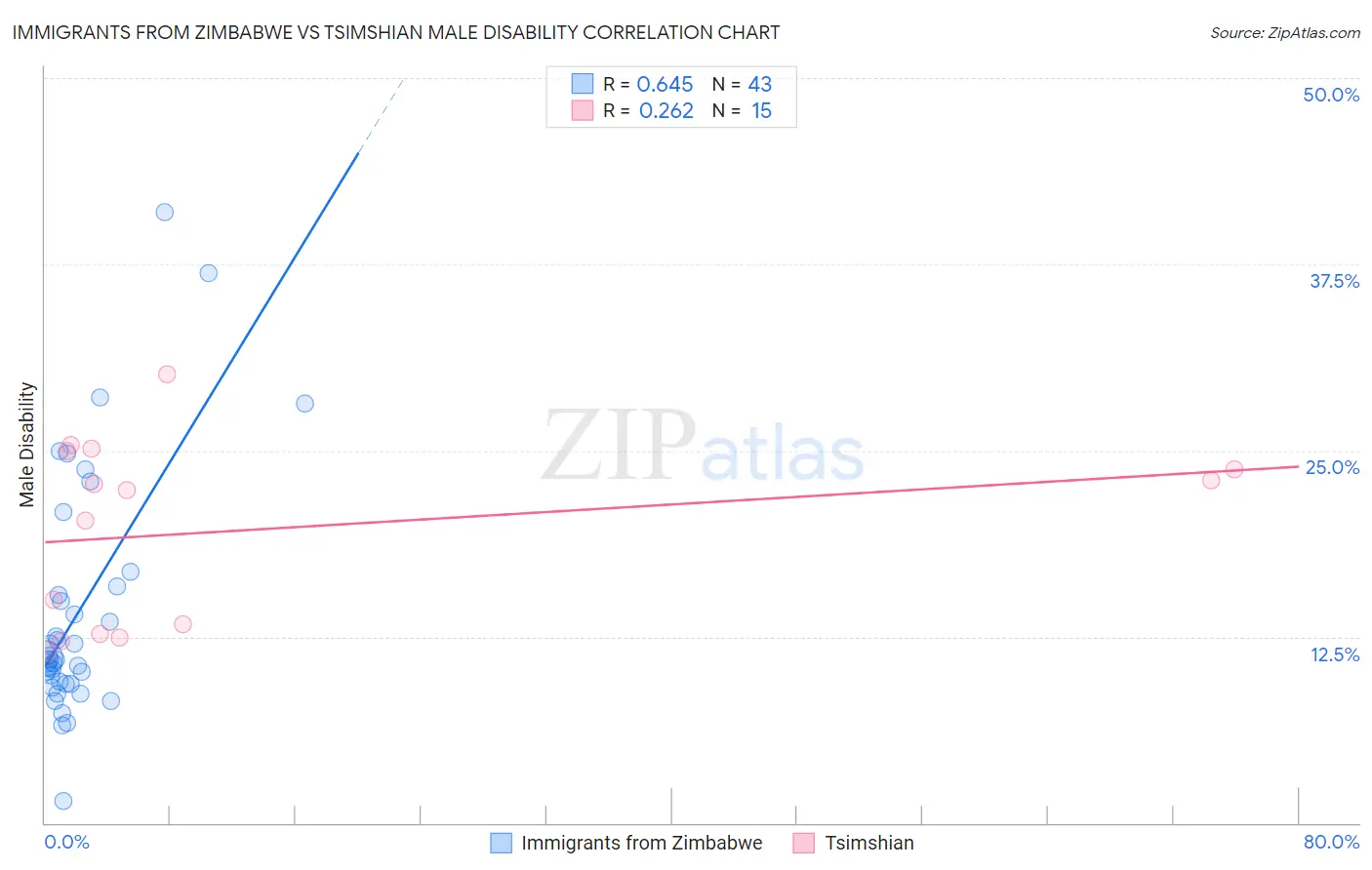 Immigrants from Zimbabwe vs Tsimshian Male Disability