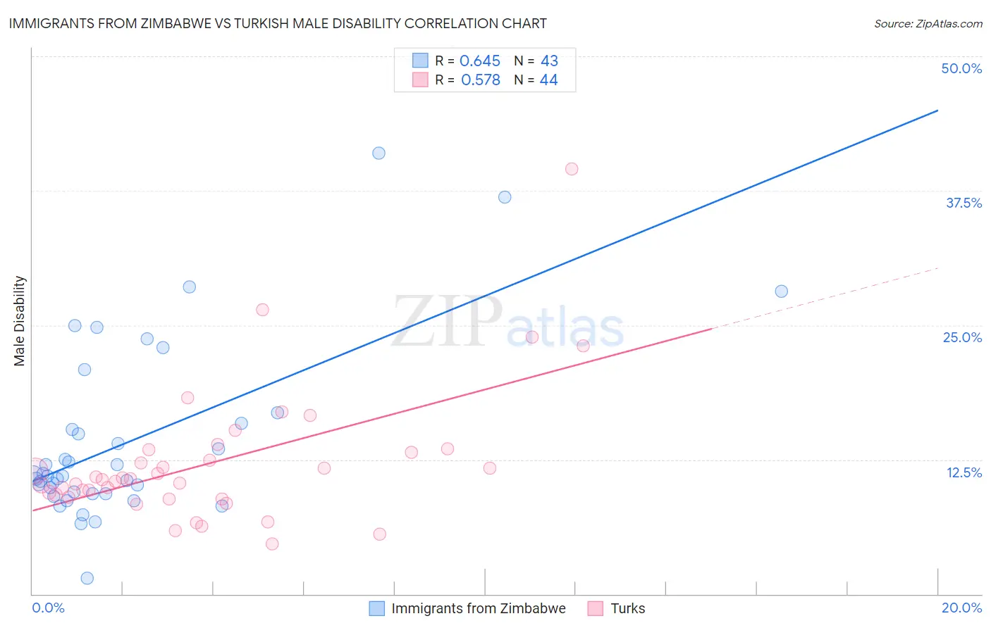 Immigrants from Zimbabwe vs Turkish Male Disability