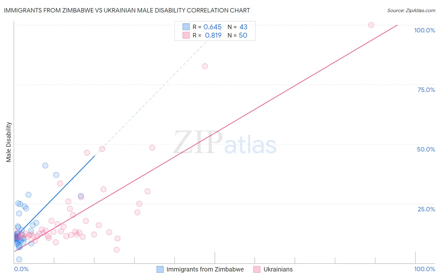 Immigrants from Zimbabwe vs Ukrainian Male Disability