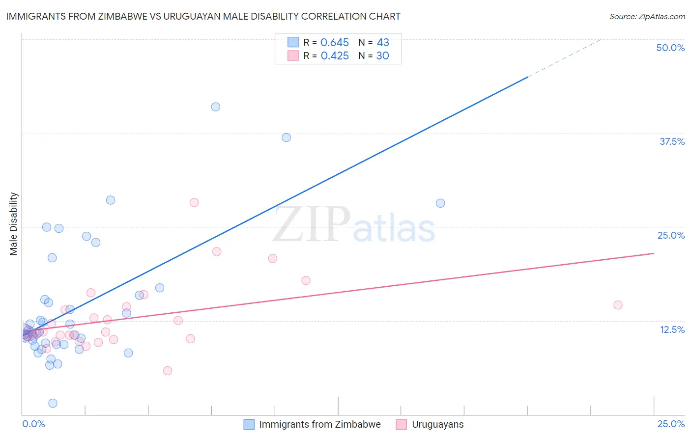 Immigrants from Zimbabwe vs Uruguayan Male Disability