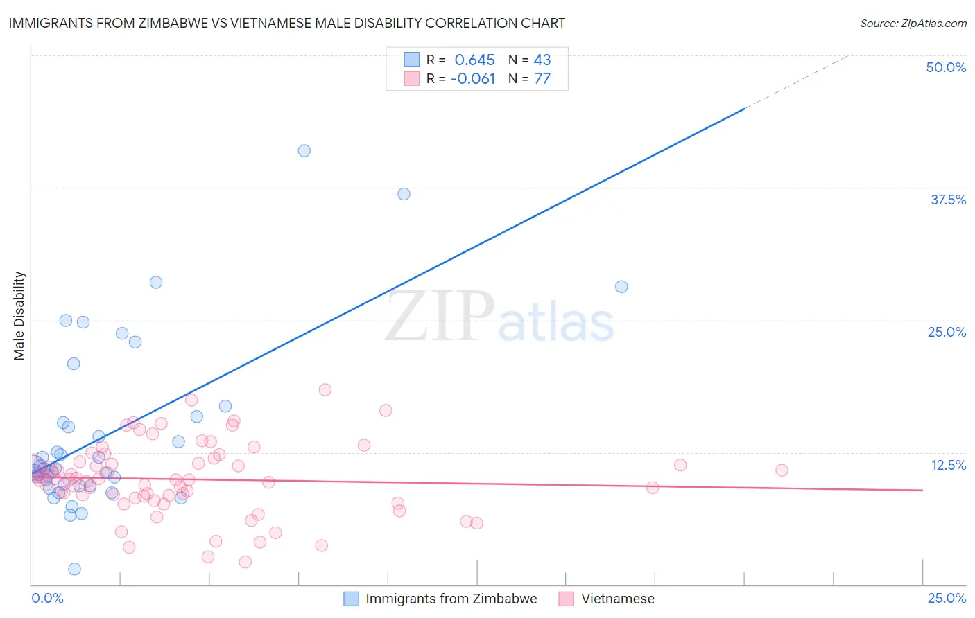 Immigrants from Zimbabwe vs Vietnamese Male Disability