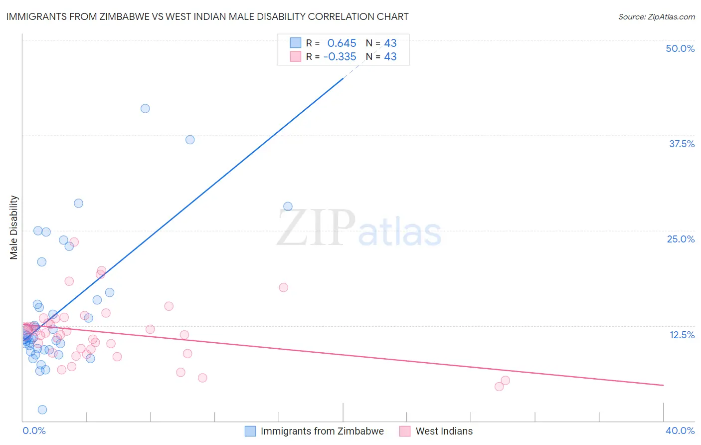 Immigrants from Zimbabwe vs West Indian Male Disability