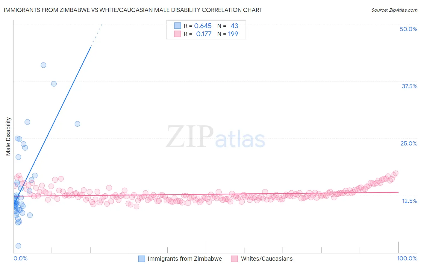 Immigrants from Zimbabwe vs White/Caucasian Male Disability