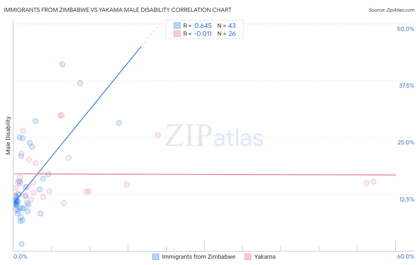 Immigrants from Zimbabwe vs Yakama Male Disability