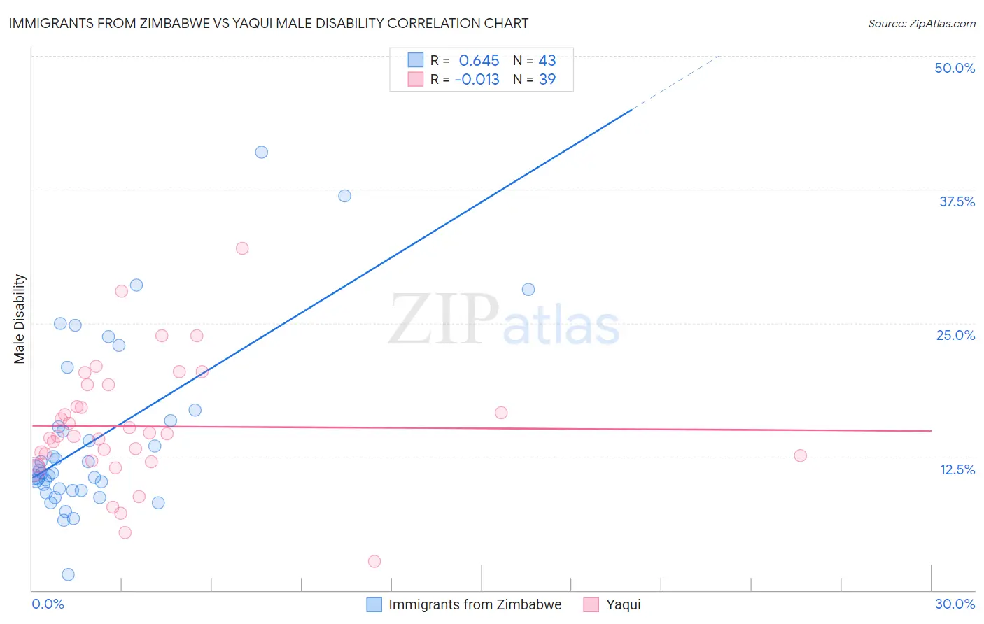 Immigrants from Zimbabwe vs Yaqui Male Disability
