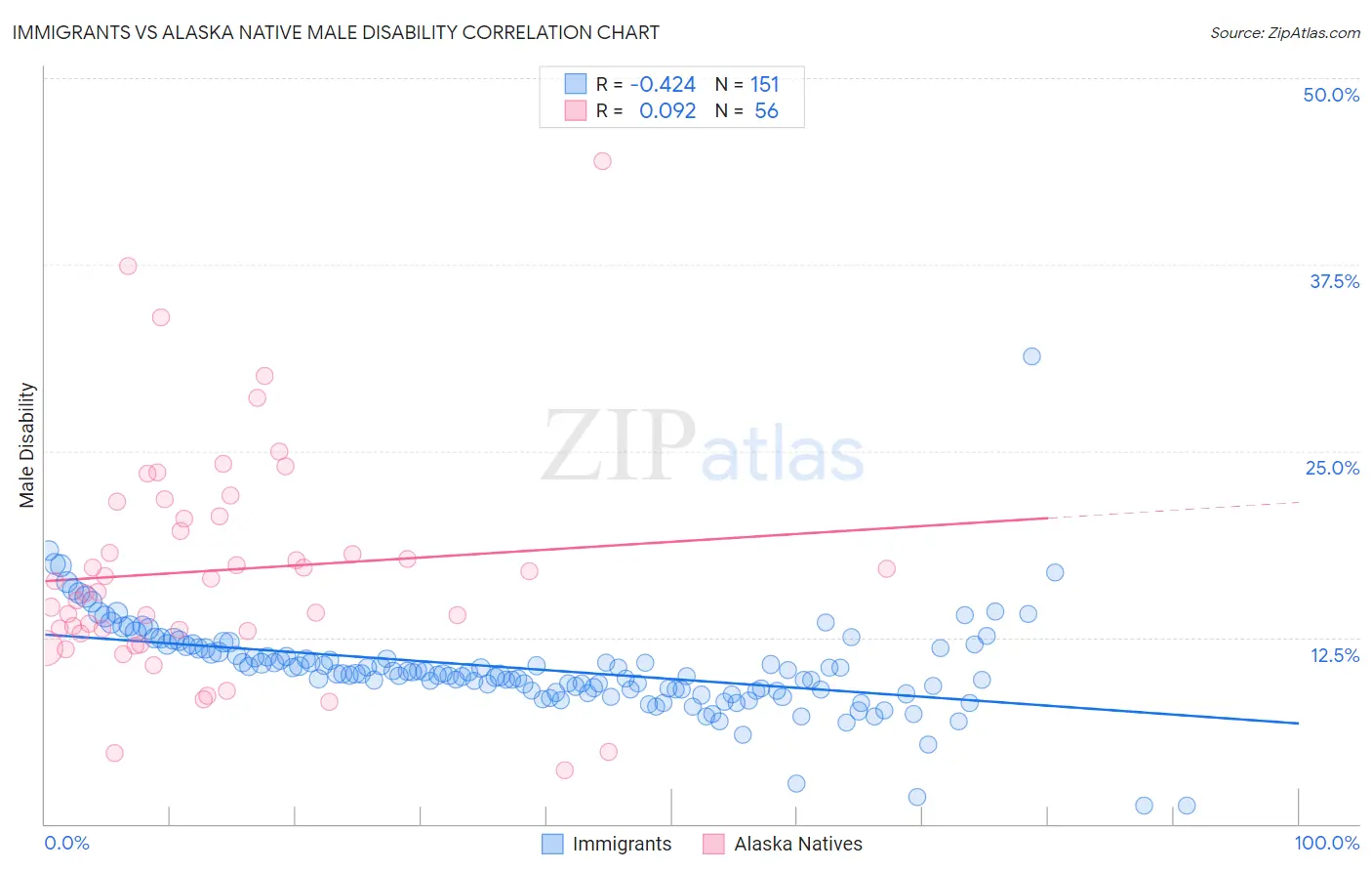 Immigrants vs Alaska Native Male Disability